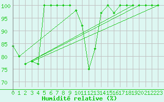 Courbe de l'humidit relative pour Weinbiet
