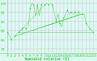 Courbe de l'humidit relative pour Guernesey (UK)