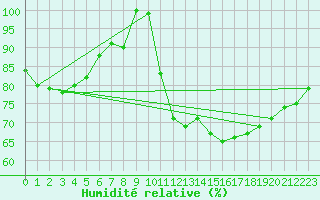 Courbe de l'humidit relative pour Tesseboelle