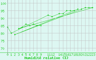 Courbe de l'humidit relative pour Helligvaer Ii