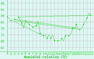 Courbe de l'humidit relative pour Tromso / Langnes