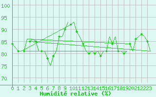 Courbe de l'humidit relative pour Cranwell