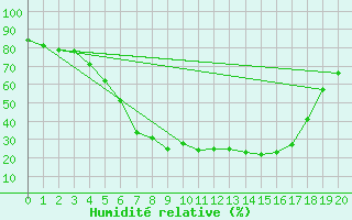 Courbe de l'humidit relative pour Tirgoviste
