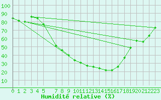 Courbe de l'humidit relative pour Arcen Aws