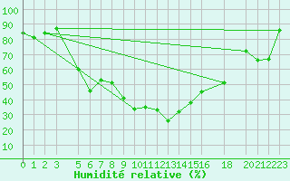 Courbe de l'humidit relative pour Puerto de Leitariegos