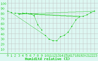 Courbe de l'humidit relative pour Lofer