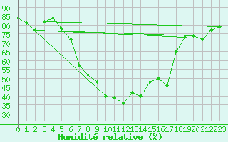 Courbe de l'humidit relative pour Muenchen-Stadt