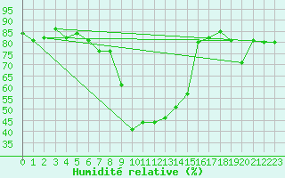 Courbe de l'humidit relative pour Messstetten