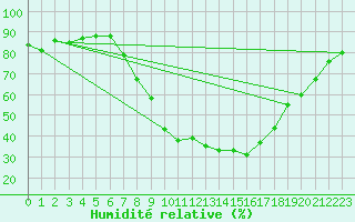 Courbe de l'humidit relative pour Neumarkt