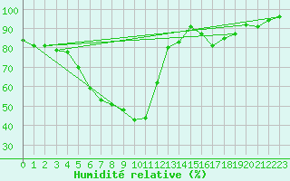 Courbe de l'humidit relative pour Montana