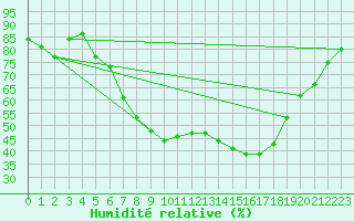 Courbe de l'humidit relative pour Lahr (All)