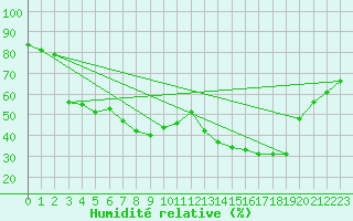 Courbe de l'humidit relative pour Mont-Aigoual (30)