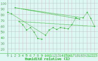 Courbe de l'humidit relative pour Moca-Croce (2A)