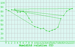 Courbe de l'humidit relative pour Leibstadt