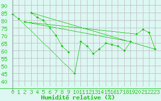 Courbe de l'humidit relative pour Nice (06)