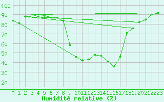 Courbe de l'humidit relative pour Schpfheim