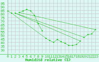 Courbe de l'humidit relative pour Igualada