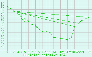 Courbe de l'humidit relative pour Arjeplog