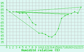 Courbe de l'humidit relative pour Weihenstephan