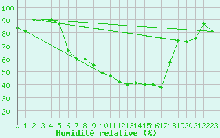 Courbe de l'humidit relative pour Brescia / Ghedi