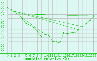 Courbe de l'humidit relative pour Sletterhage 