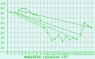 Courbe de l'humidit relative pour Formigures (66)