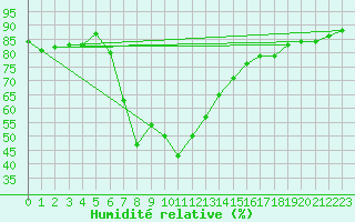 Courbe de l'humidit relative pour Erzurum Bolge