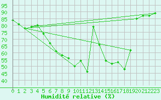 Courbe de l'humidit relative pour Liebenburg-Othfresen