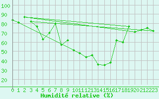 Courbe de l'humidit relative pour Gttingen