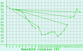 Courbe de l'humidit relative pour Bad Ragaz