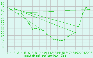 Courbe de l'humidit relative pour Weihenstephan
