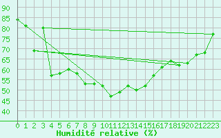 Courbe de l'humidit relative pour Pec Pod Snezkou