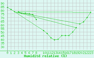Courbe de l'humidit relative pour Sos del Rey Catlico