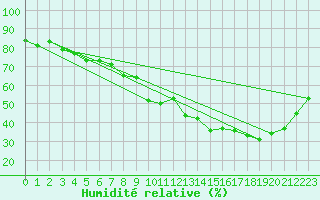 Courbe de l'humidit relative pour Oron (Sw)