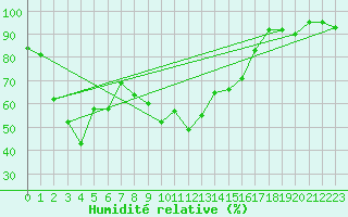 Courbe de l'humidit relative pour Quenza (2A)