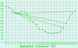 Courbe de l'humidit relative pour Ponferrada
