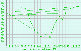 Courbe de l'humidit relative pour Rottweil