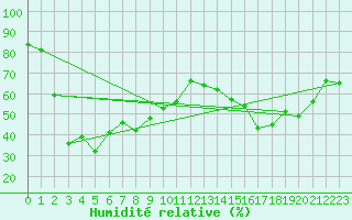 Courbe de l'humidit relative pour Corvatsch