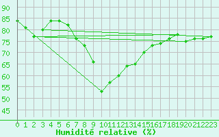 Courbe de l'humidit relative pour Poysdorf