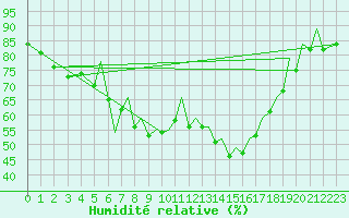 Courbe de l'humidit relative pour Reus (Esp)