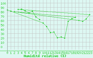 Courbe de l'humidit relative pour Chateau-d-Oex