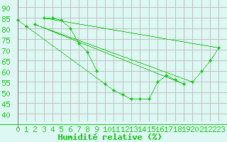 Courbe de l'humidit relative pour Parsberg/Oberpfalz-E