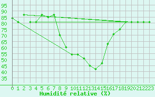 Courbe de l'humidit relative pour Bejaia