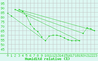 Courbe de l'humidit relative pour Leeming
