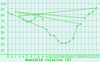 Courbe de l'humidit relative pour Saint-Girons (09)