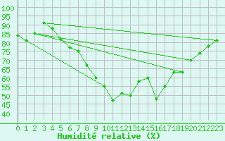 Courbe de l'humidit relative pour Vigna Di Valle