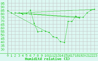 Courbe de l'humidit relative pour Stabio