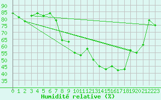 Courbe de l'humidit relative pour Berne Liebefeld (Sw)