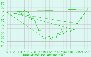 Courbe de l'humidit relative pour Boscombe Down