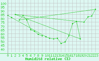 Courbe de l'humidit relative pour Solacolu